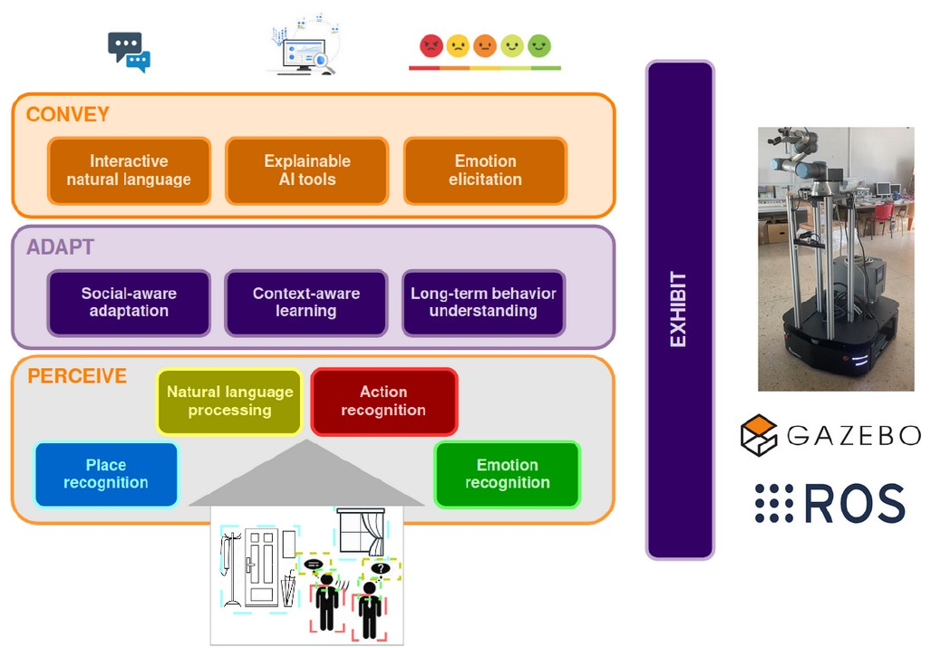 architecture robocare